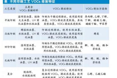 印刷工業(yè)的VOCs 治理