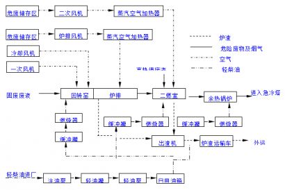 【技術(shù)要點(diǎn)】危廢焚燒處理實(shí)用工藝及詳細(xì)流程導(dǎo)圖