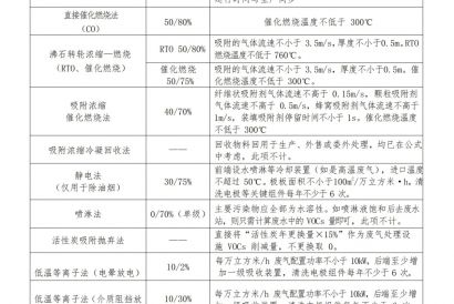 十六種有機廢氣的處理效率參值（官方發(fā)布）