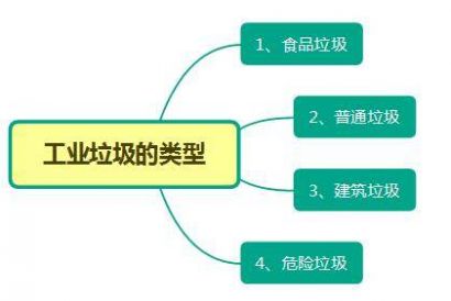 工業(yè)垃圾的類型以及工業(yè)垃圾如何處理