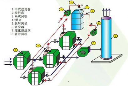 活性炭吸附濃縮催化燃燒裝置