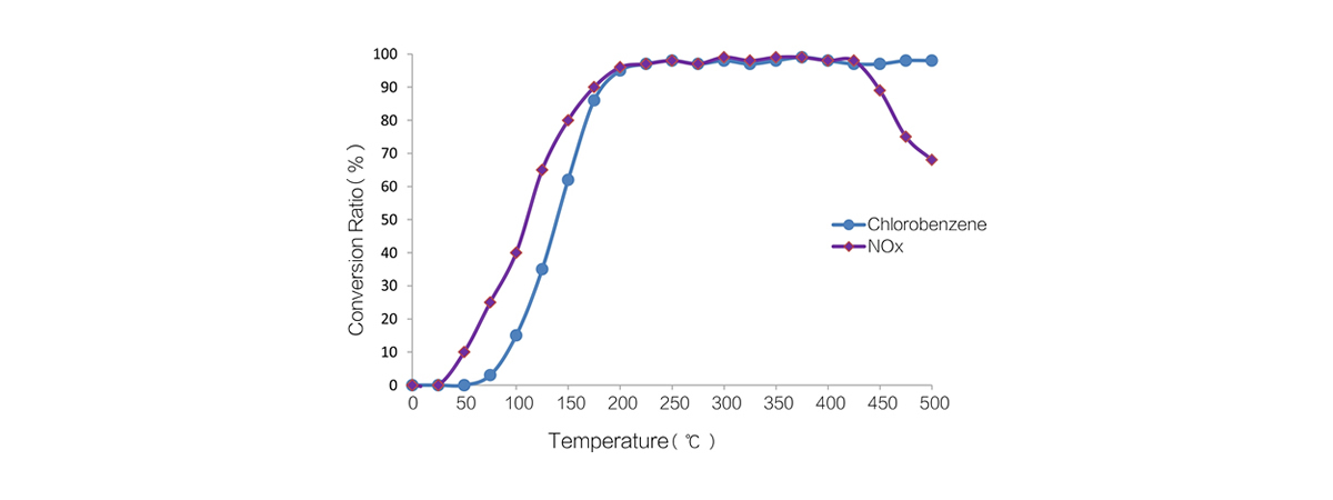 脫二噁英催化劑性能參數(shù).jpg
