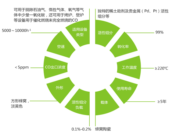 一氧化碳催化劑產(chǎn)品優(yōu)勢(shì).jpg